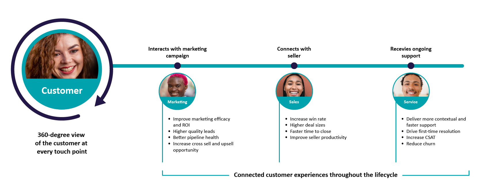 Connected customer experiences