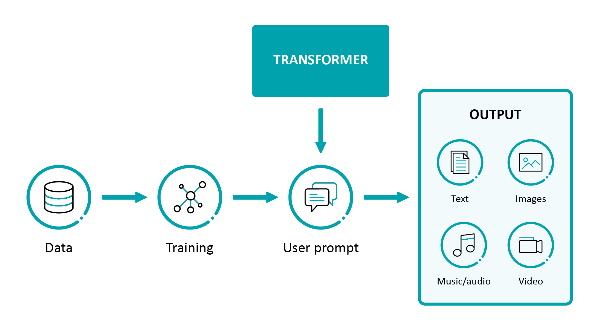 A diagram of how gen AI works