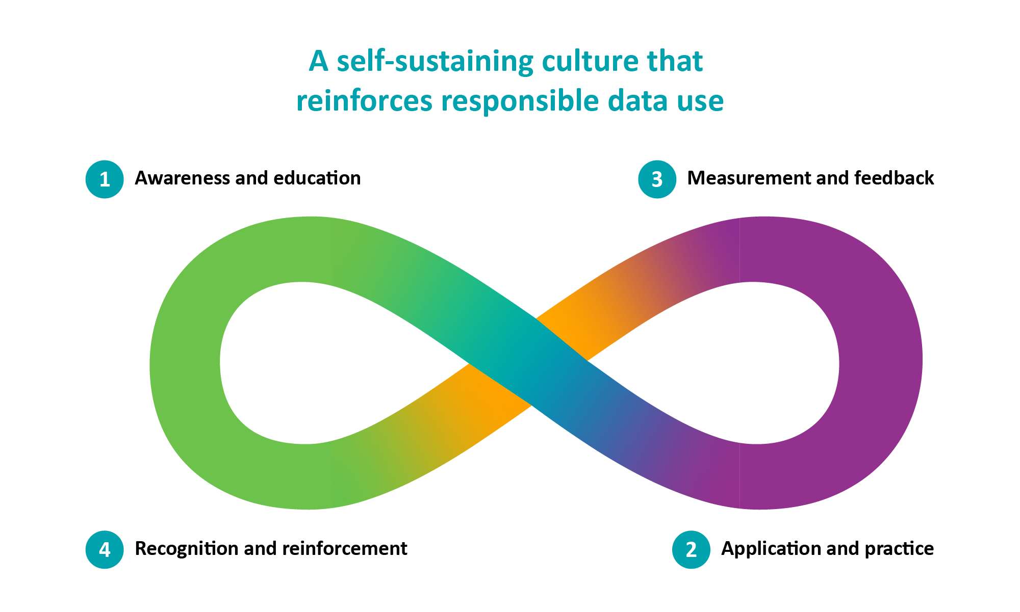 A self-sustaining culture that reinforces responsible data use: 1) Awareness and education, 2) Application and practice, 3) Measurement and feedback and 4) Recognition and reinforcement