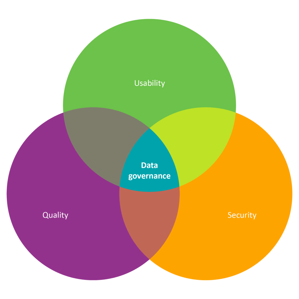 Data governance outcomes: Quality + Security + Usability = Data governance